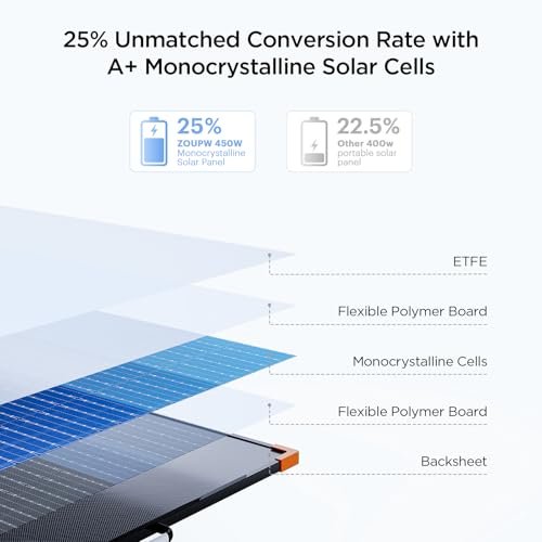 ZOUPW N-Type 16BB 450W Portable Solar Panel,Power Outage Essentials,38V Foldable Solar Charger for Power Station, 25% High Efficiency IP68 Waterproof 4 Reinforced Kickstands for Camping RV Hurricane