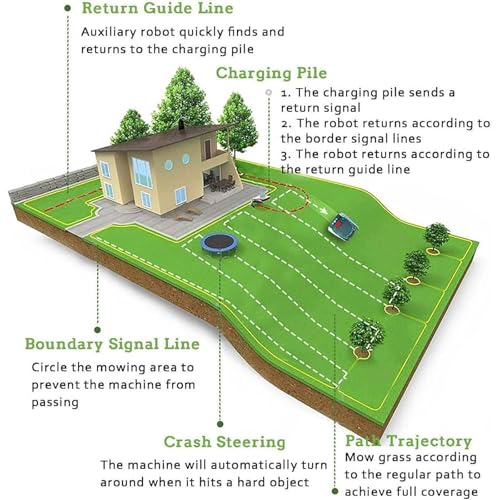 Robot Lawnmower for Gardens up to 1500㎡ 3D Obstacle Avoidance, Intelligent Path Planning, No-Entry Zone Setting, Logical Cutting